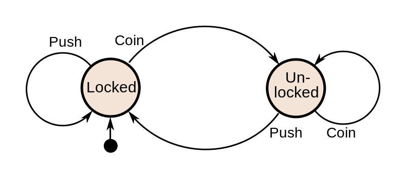 turnstile state machine
from Wikipedia